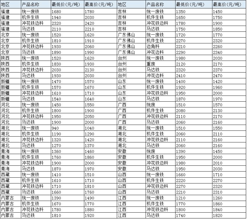 生铁最新价格,生铁行情速递