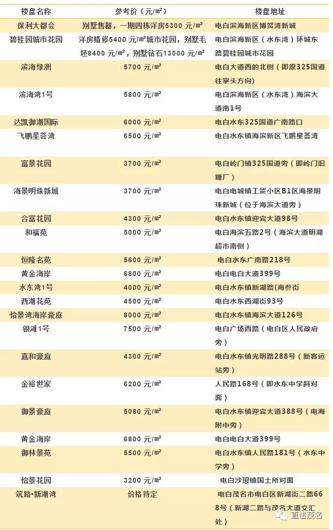 化州楼盘最新楼价信息（化州房产价格速览）