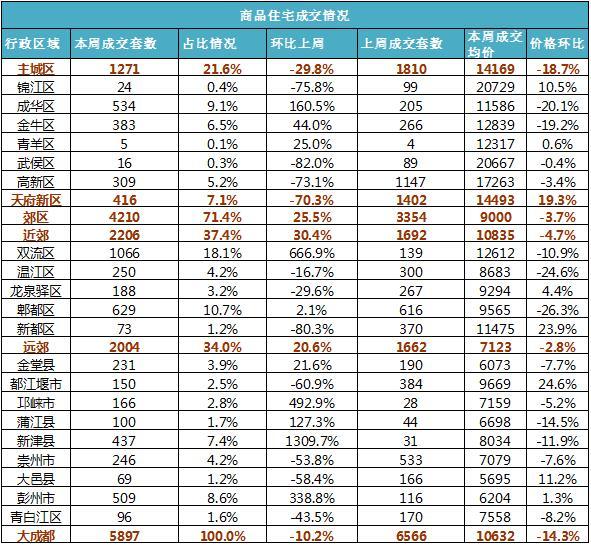 温江成都房价动态资讯