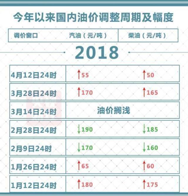 2018油价变动资讯