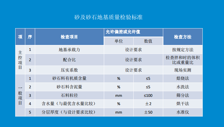 现行工程质量检验标准解读