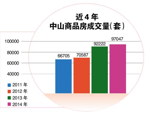 中山楼市最新成交｜中山房产交易速报