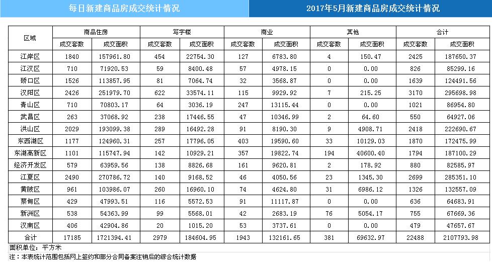 武汉楼市最新平均价格揭晓