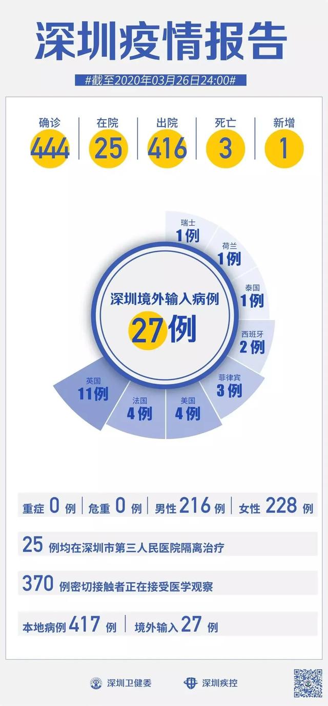 深圳抗疫捷报频传，健康防线持续稳固