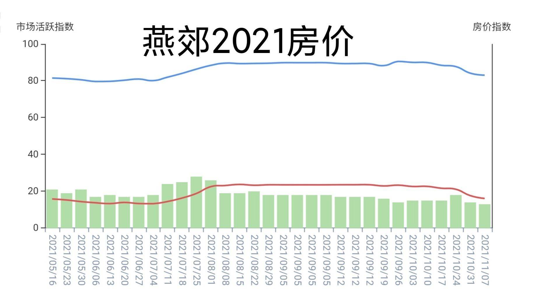 燕郊楼市动态分析