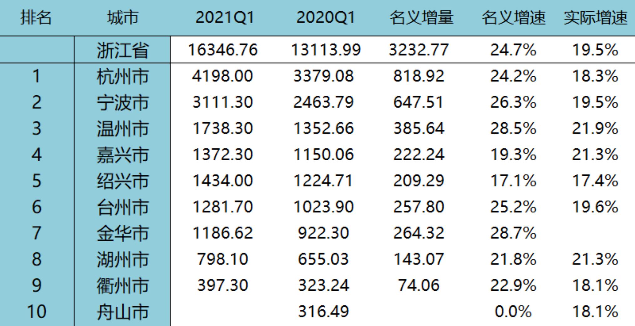 浙江省城市最新排行榜