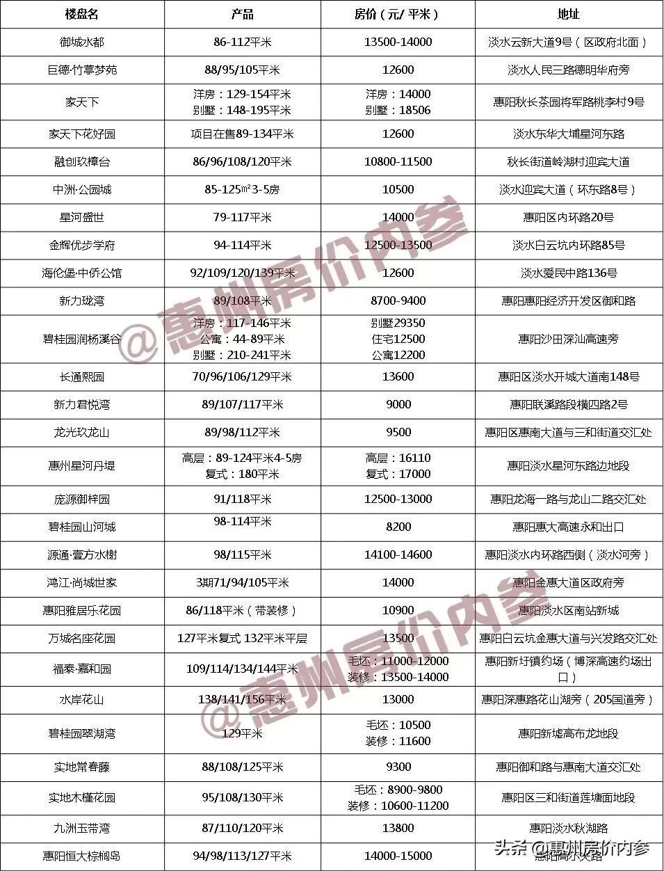 惠州大亚湾新房价格动态