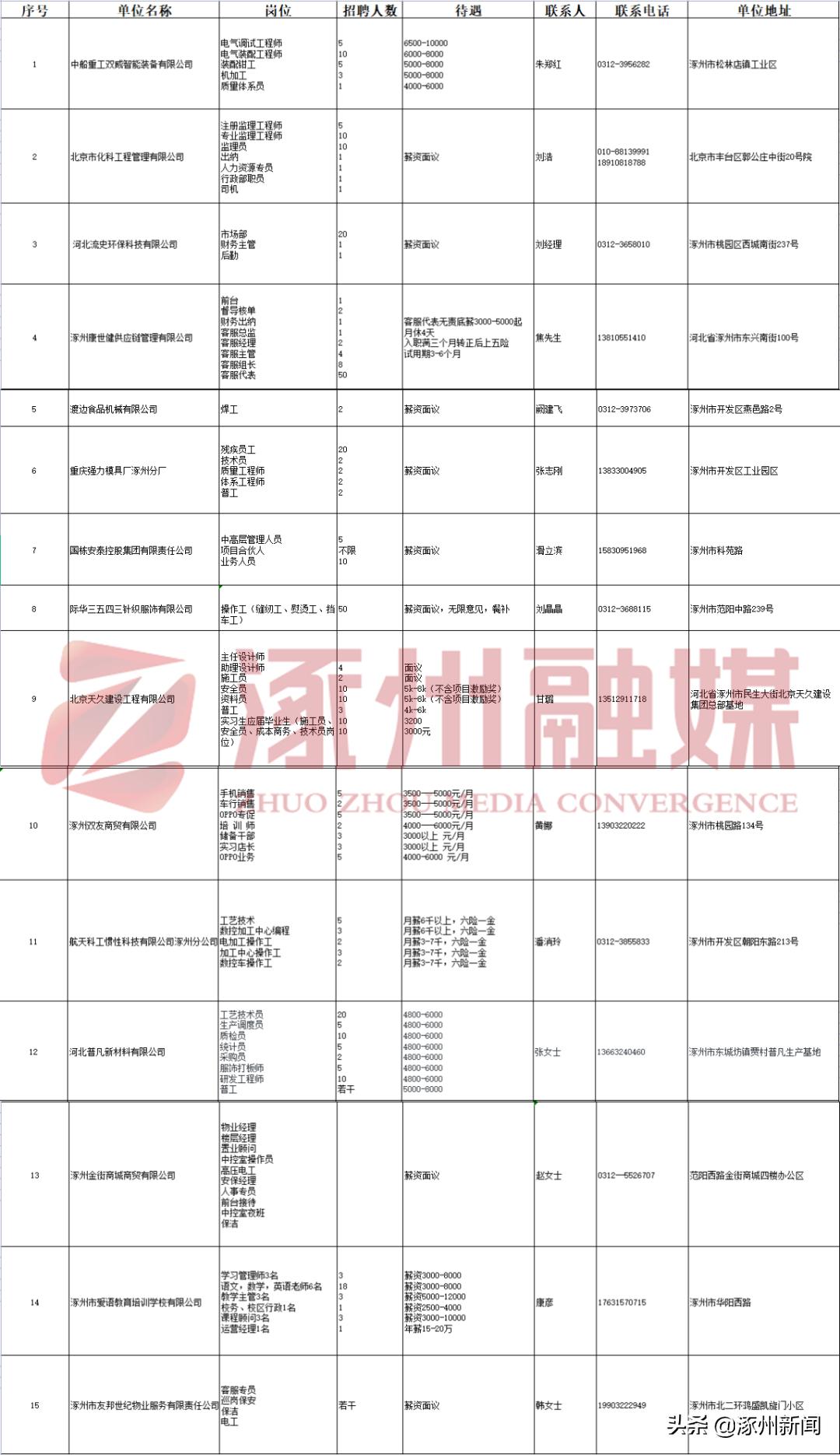 涿州地区企业最新职位招聘汇总揭晓